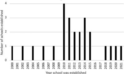 New medical schools in Sub-Saharan Africa –a cross-sectional survey of educational structures, operations, and policies